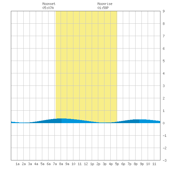 Double Creek tide chart for Monday, January 22, 2024