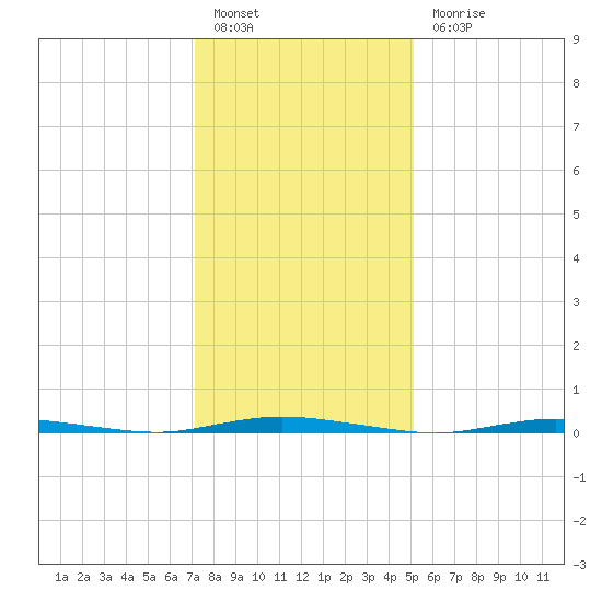 Double Creek tide chart for Friday, January 26, 2024