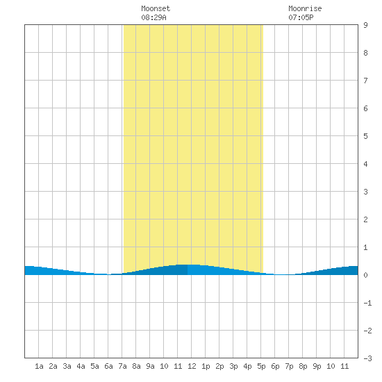 Double Creek tide chart for Saturday, January 27, 2024