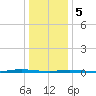 Double Creek tide chart for Friday, January 5, 2024