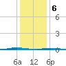 Double Creek tide chart for Saturday, January 6, 2024