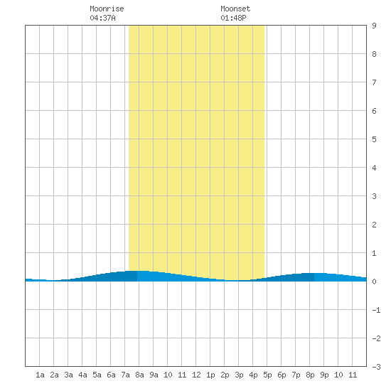 Double Creek tide chart for Monday, January 8, 2024