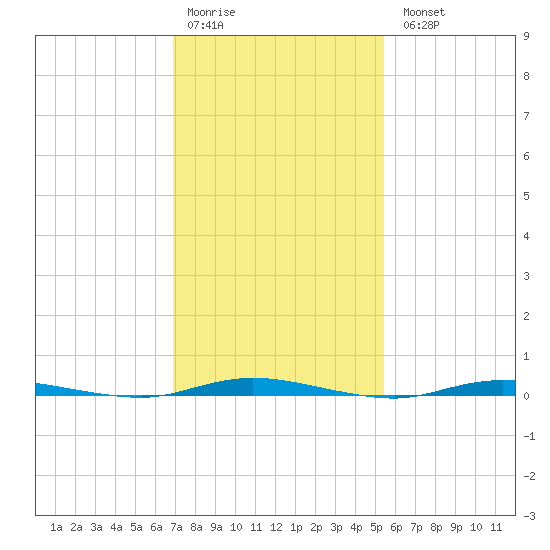 Double Creek tide chart for Saturday, February 10, 2024