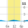 Double Creek tide chart for Sunday, February 11, 2024