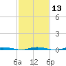 Double Creek tide chart for Tuesday, February 13, 2024