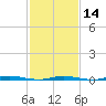 Double Creek tide chart for Wednesday, February 14, 2024