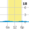 Double Creek tide chart for Sunday, February 18, 2024