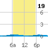 Double Creek tide chart for Monday, February 19, 2024