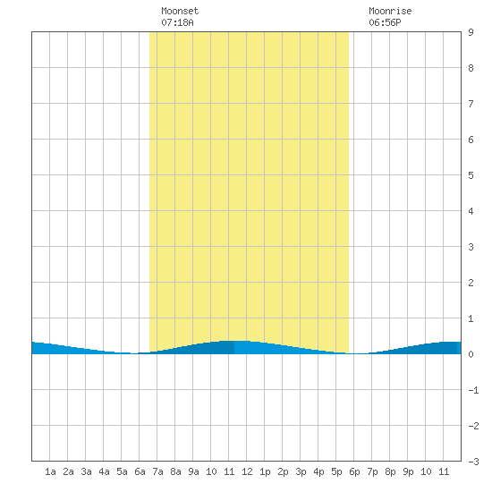 Double Creek tide chart for Sunday, February 25, 2024