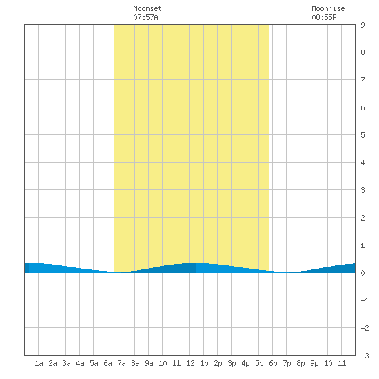 Double Creek tide chart for Tuesday, February 27, 2024
