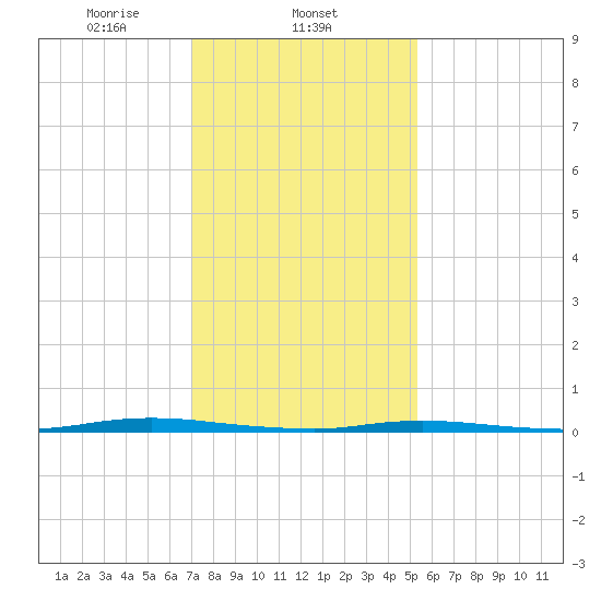 Double Creek tide chart for Sunday, February 4, 2024