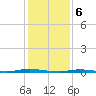 Double Creek tide chart for Tuesday, February 6, 2024