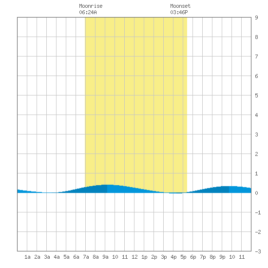 Double Creek tide chart for Thursday, February 8, 2024
