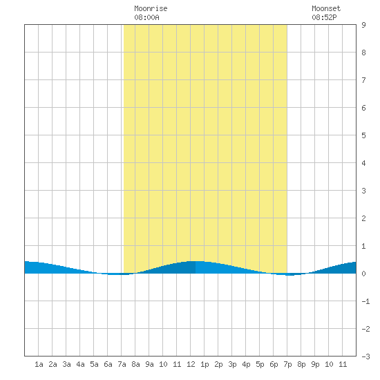 Double Creek tide chart for Monday, March 11, 2024