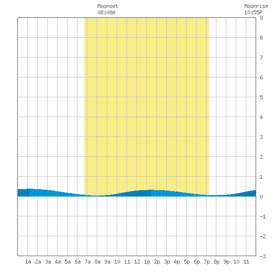 Double Creek tide chart for Thursday, March 28, 2024