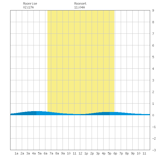 Double Creek tide chart for Monday, March 4, 2024