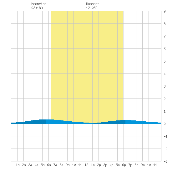 Double Creek tide chart for Tuesday, March 5, 2024