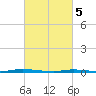 Double Creek tide chart for Tuesday, March 5, 2024