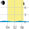 Double Creek tide chart for Monday, April 1, 2024