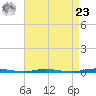 Double Creek tide chart for Tuesday, April 23, 2024
