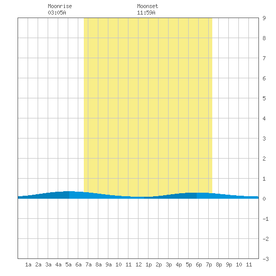 Double Creek tide chart for Tuesday, April 2, 2024