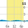 Double Creek tide chart for Saturday, May 11, 2024