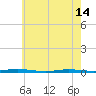 Double Creek tide chart for Tuesday, May 14, 2024