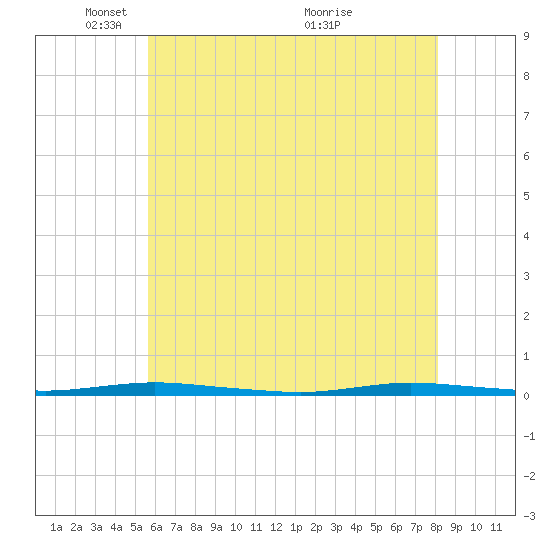 Double Creek tide chart for Thursday, May 16, 2024