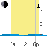 Double Creek tide chart for Wednesday, May 1, 2024