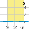 Double Creek tide chart for Thursday, May 2, 2024