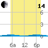 Double Creek tide chart for Friday, June 14, 2024