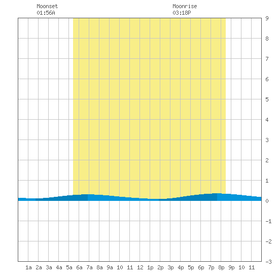 Double Creek tide chart for Sunday, June 16, 2024