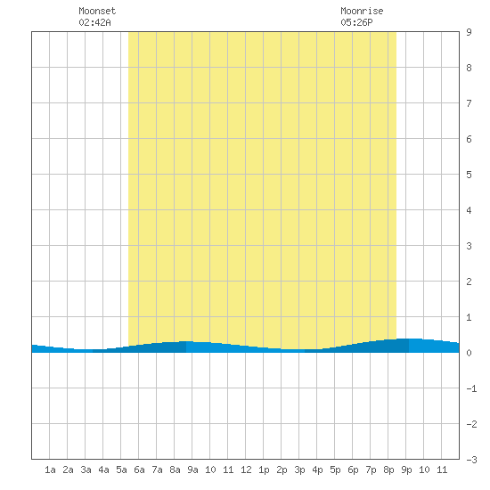 Double Creek tide chart for Tuesday, June 18, 2024