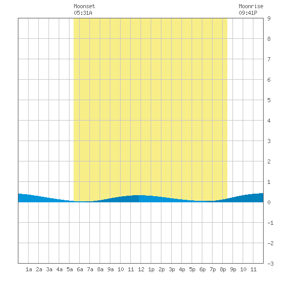 Double Creek tide chart for Saturday, June 22, 2024