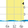 Double Creek tide chart for Tuesday, June 4, 2024