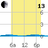 Double Creek tide chart for Saturday, July 13, 2024
