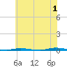 Double Creek tide chart for Monday, July 1, 2024