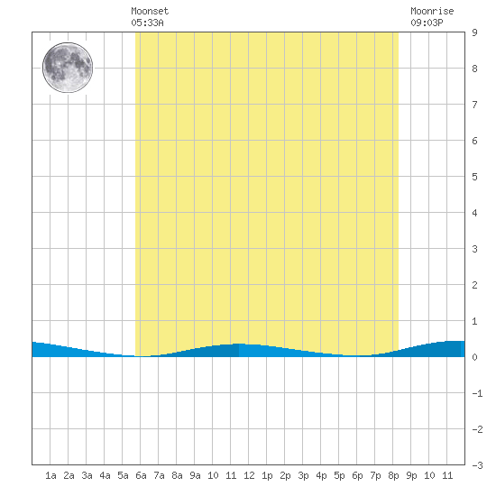 Double Creek tide chart for Sunday, July 21, 2024
