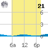 Double Creek tide chart for Sunday, July 21, 2024