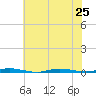 Double Creek tide chart for Thursday, July 25, 2024