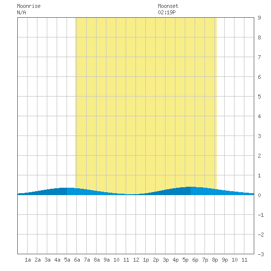 Double Creek tide chart for Sunday, July 28, 2024
