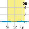 Double Creek tide chart for Sunday, July 28, 2024