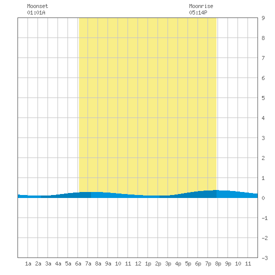 Double Creek tide chart for Thursday, August 15, 2024