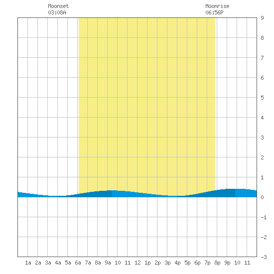 Double Creek tide chart for Saturday, August 17, 2024