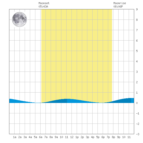 Double Creek tide chart for Monday, August 19, 2024