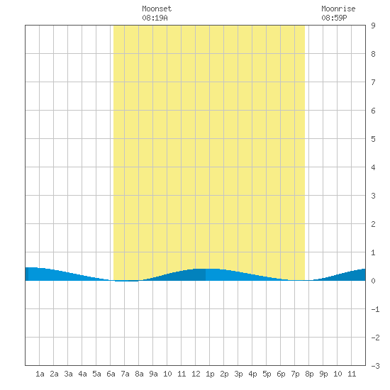 Double Creek tide chart for Wednesday, August 21, 2024