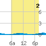 Double Creek tide chart for Friday, August 2, 2024