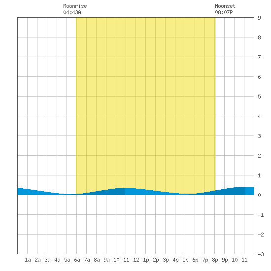 Double Creek tide chart for Saturday, August 3, 2024