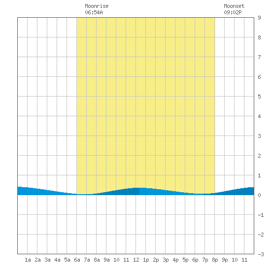 Double Creek tide chart for Monday, August 5, 2024