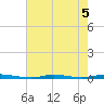Double Creek tide chart for Monday, August 5, 2024